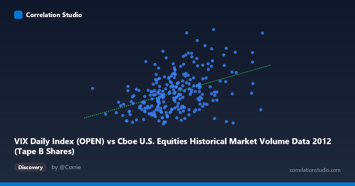 Scatterplot: VIX Daily Index (OPEN) vs Cboe U.S. Equities Historical Market Volume Data 2012 (Tape B Shares)