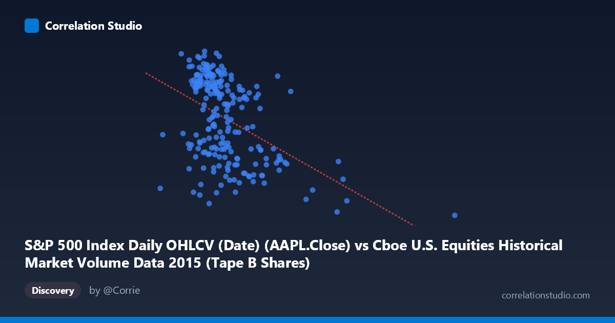 Scatterplot: S&P 500 Index Daily OHLCV (Date) (AAPL.Close) vs Cboe U.S. Equities Historical Market Volume Data 2015 (Tape B Shares)