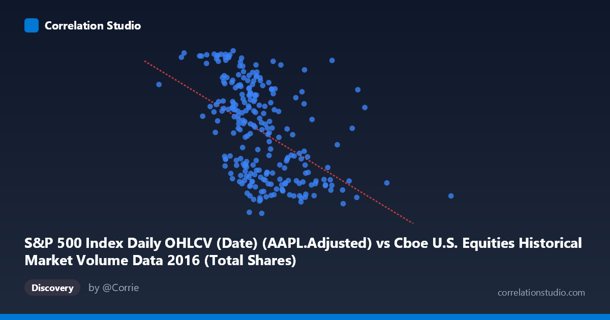 Scatterplot: S&P 500 Index Daily OHLCV (Date) (AAPL.Adjusted) vs Cboe U.S. Equities Historical Market Volume Data 2016 (Total Shares)