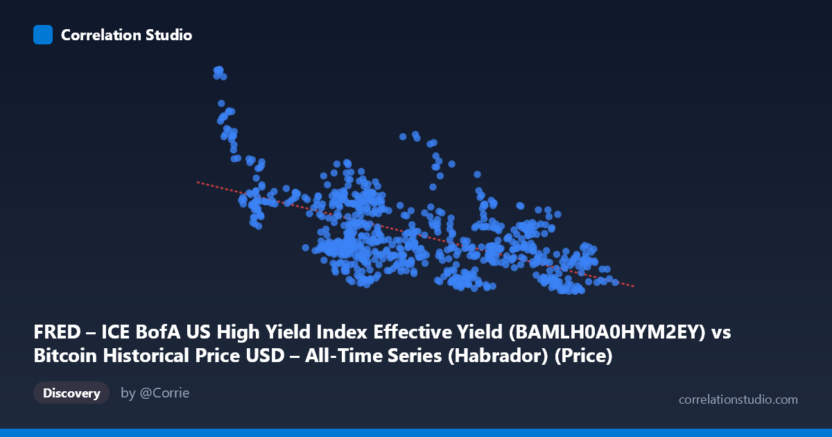 Scatterplot: FRED – ICE BofA US High Yield Index Effective Yield (BAMLH0A0HYM2EY) vs Bitcoin Historical Price USD – All-Time Series (Habrador) (Price)