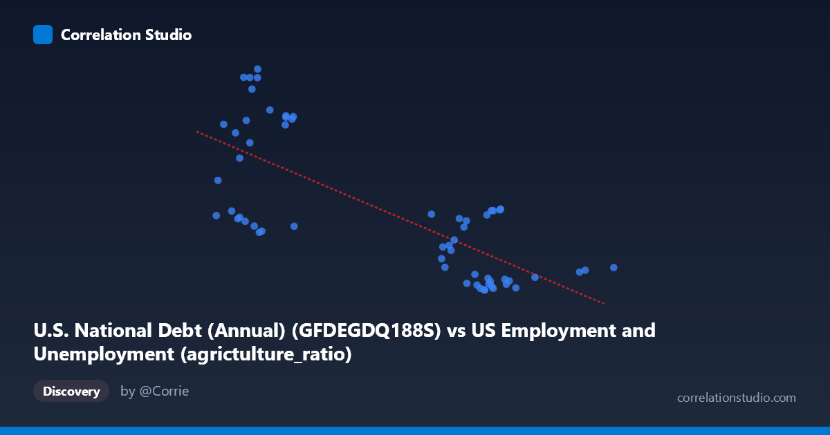 Scatterplot: U.S. National Debt (Annual) (GFDEGDQ188S) vs US Employment and Unemployment (agrictulture_ratio)