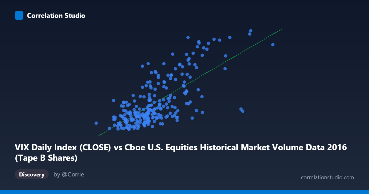 Scatterplot: VIX Daily Index (CLOSE) vs Cboe U.S. Equities Historical Market Volume Data 2016 (Tape B Shares)