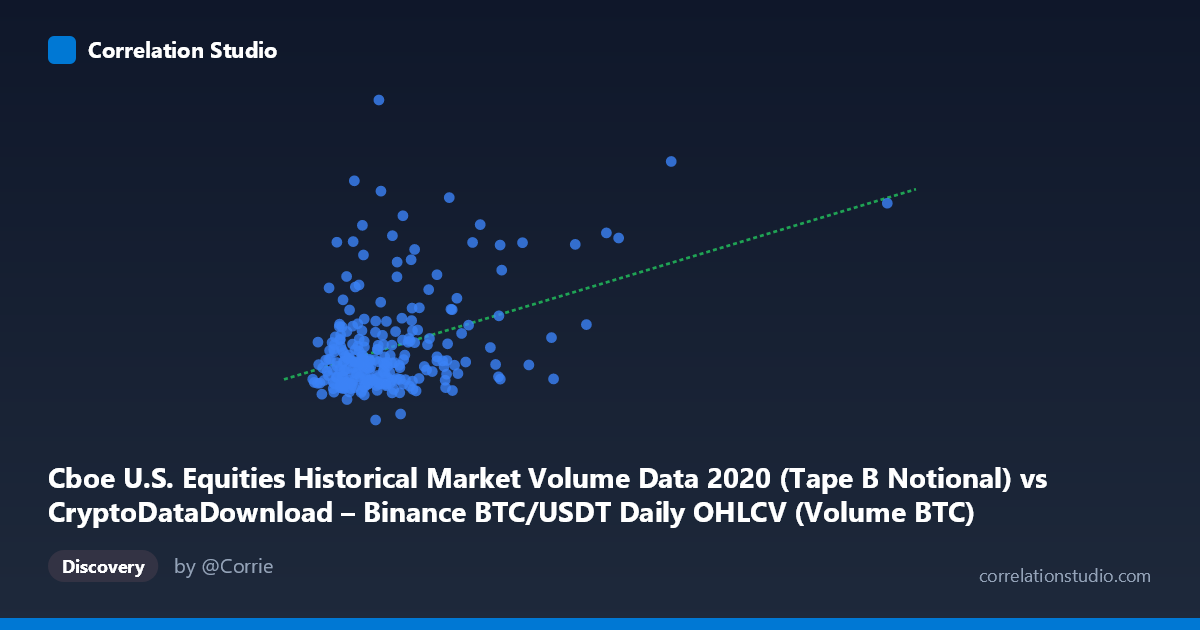Scatterplot: Cboe U.S. Equities Historical Market Volume Data 2020 (Tape B Notional) vs CryptoDataDownload – Binance BTC/USDT Daily OHLCV (Volume BTC)