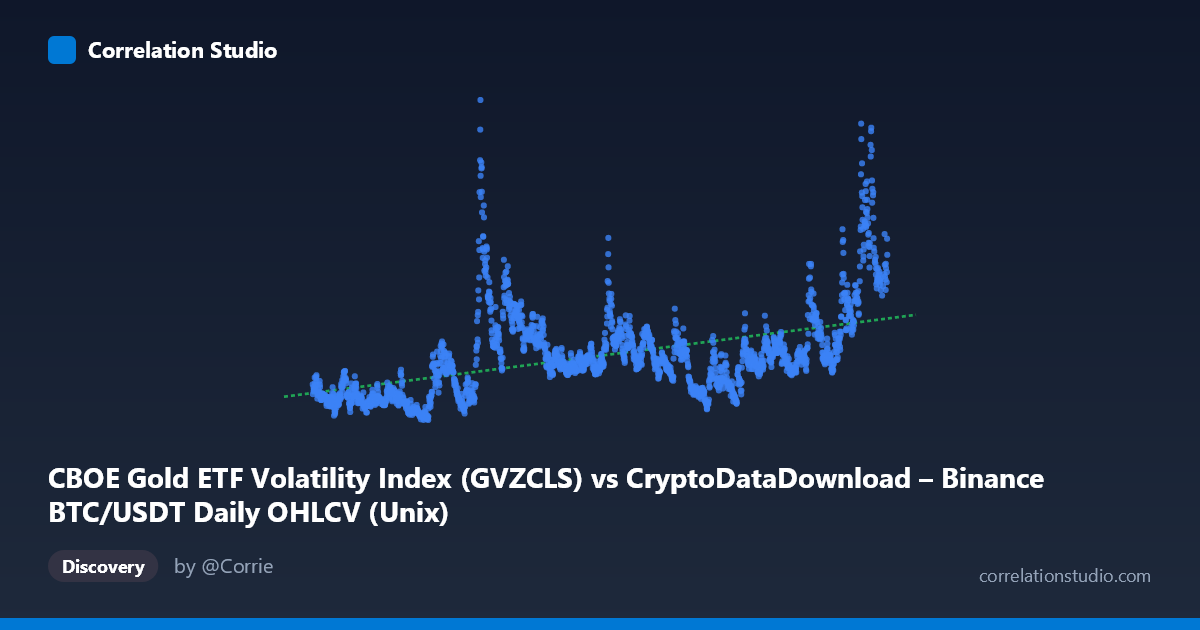Scatterplot: CBOE Gold ETF Volatility Index (GVZCLS) vs CryptoDataDownload – Binance BTC/USDT Daily OHLCV (Unix)