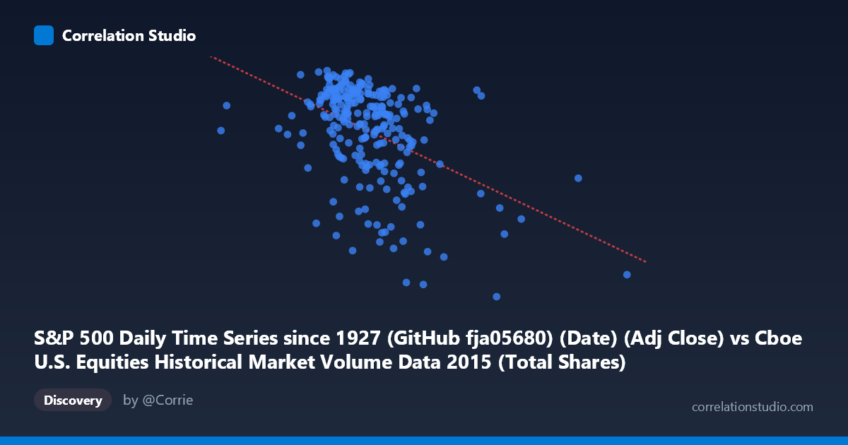 Scatterplot: S&P 500 Daily Time Series since 1927 (GitHub fja05680) (Date) (Adj Close) vs Cboe U.S. Equities Historical Market Volume Data 2015 (Total Shares)