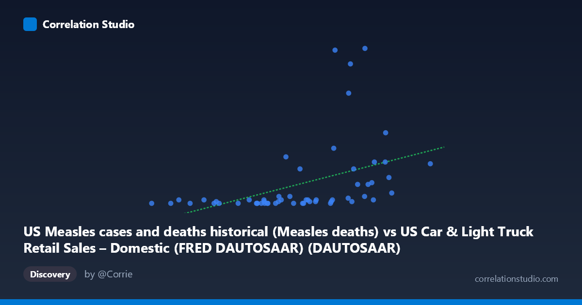 Scatterplot: US Measles cases and deaths historical (Measles deaths) vs US Car & Light Truck Retail Sales – Domestic (FRED DAUTOSAAR) (DAUTOSAAR)