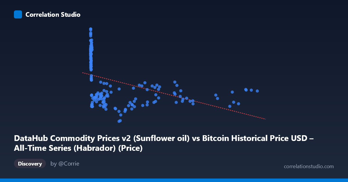 Scatterplot: DataHub Commodity Prices v2 (Sunflower oil) vs Bitcoin Historical Price USD – All-Time Series (Habrador) (Price)