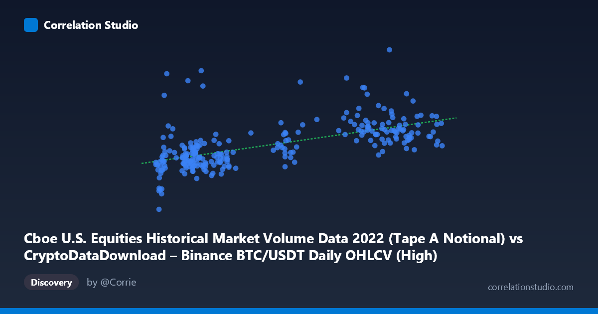 Scatterplot: Cboe U.S. Equities Historical Market Volume Data 2022 (Tape A Notional) vs CryptoDataDownload – Binance BTC/USDT Daily OHLCV (High)