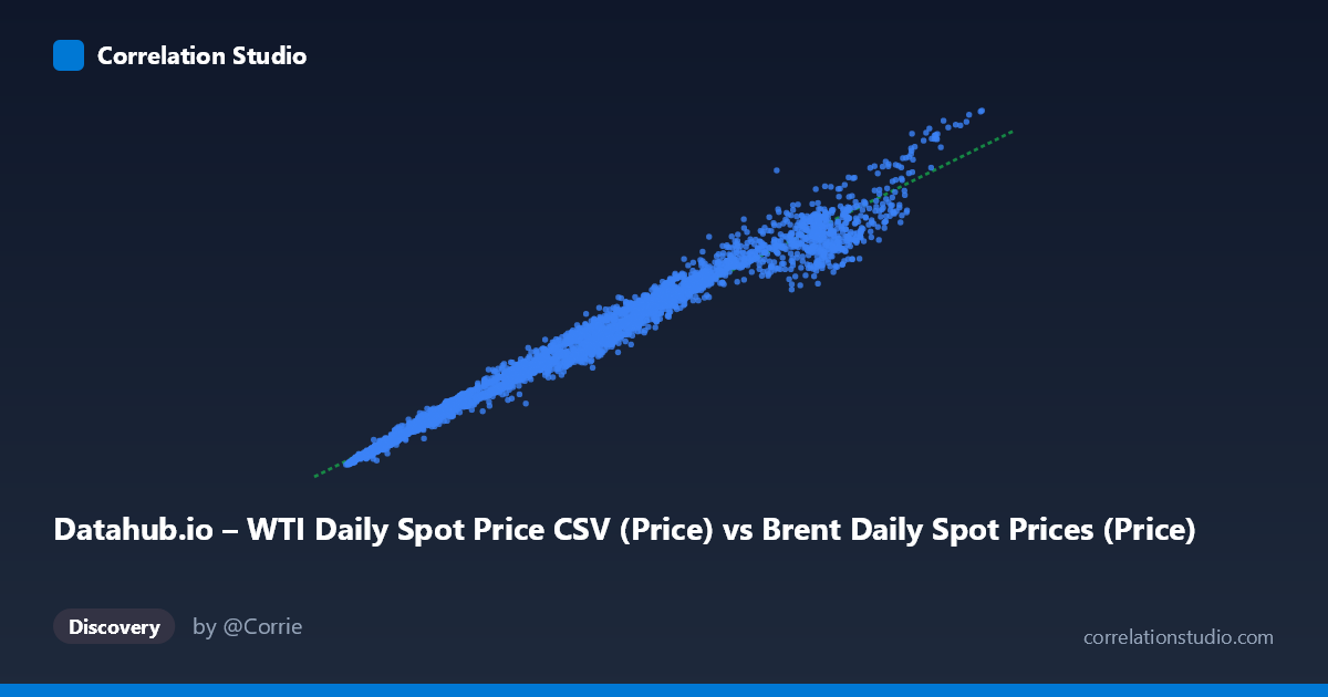 Scatterplot: Datahub.io – WTI Daily Spot Price CSV (Price) vs Brent Daily Spot Prices (Price)