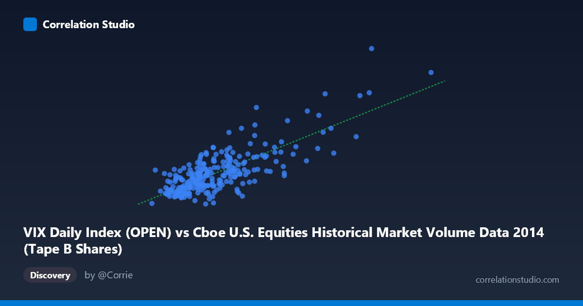 Scatterplot: VIX Daily Index (OPEN) vs Cboe U.S. Equities Historical Market Volume Data 2014 (Tape B Shares)