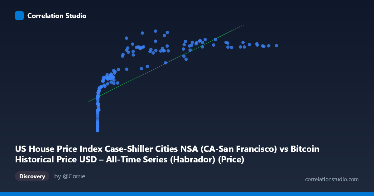 Scatterplot: US House Price Index Case-Shiller Cities NSA (CA-San Francisco) vs Bitcoin Historical Price USD – All-Time Series (Habrador) (Price)