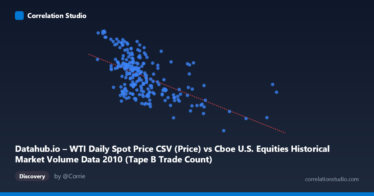 Scatterplot: Datahub.io – WTI Daily Spot Price CSV (Price) vs Cboe U.S. Equities Historical Market Volume Data 2010 (Tape B Trade Count)