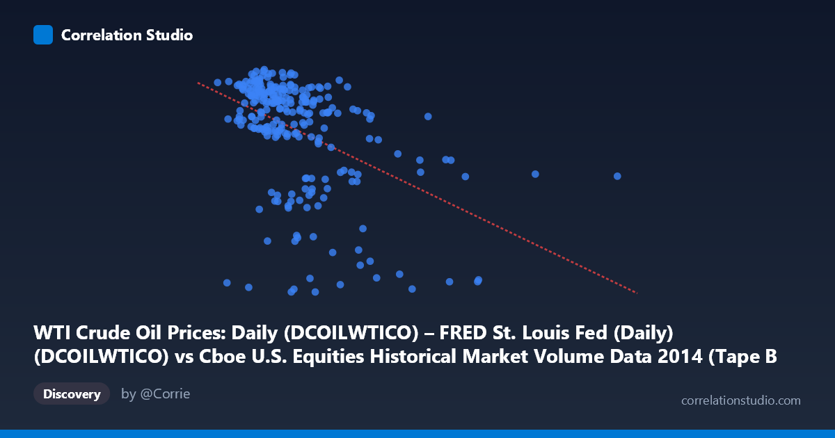 Scatterplot: WTI Crude Oil Prices: Daily (DCOILWTICO) – FRED St. Louis Fed (Daily) (DCOILWTICO) vs Cboe U.S. Equities Historical Market Volume Data 2014 (Tape B Trade Count)