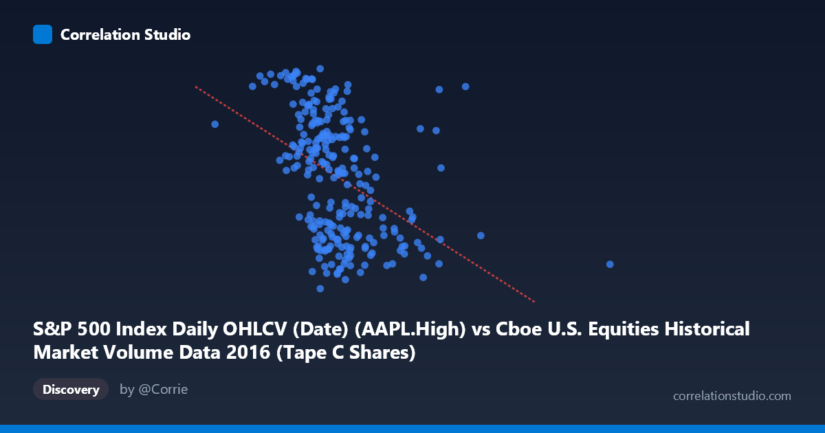 Scatterplot: S&P 500 Index Daily OHLCV (Date) (AAPL.High) vs Cboe U.S. Equities Historical Market Volume Data 2016 (Tape C Shares)