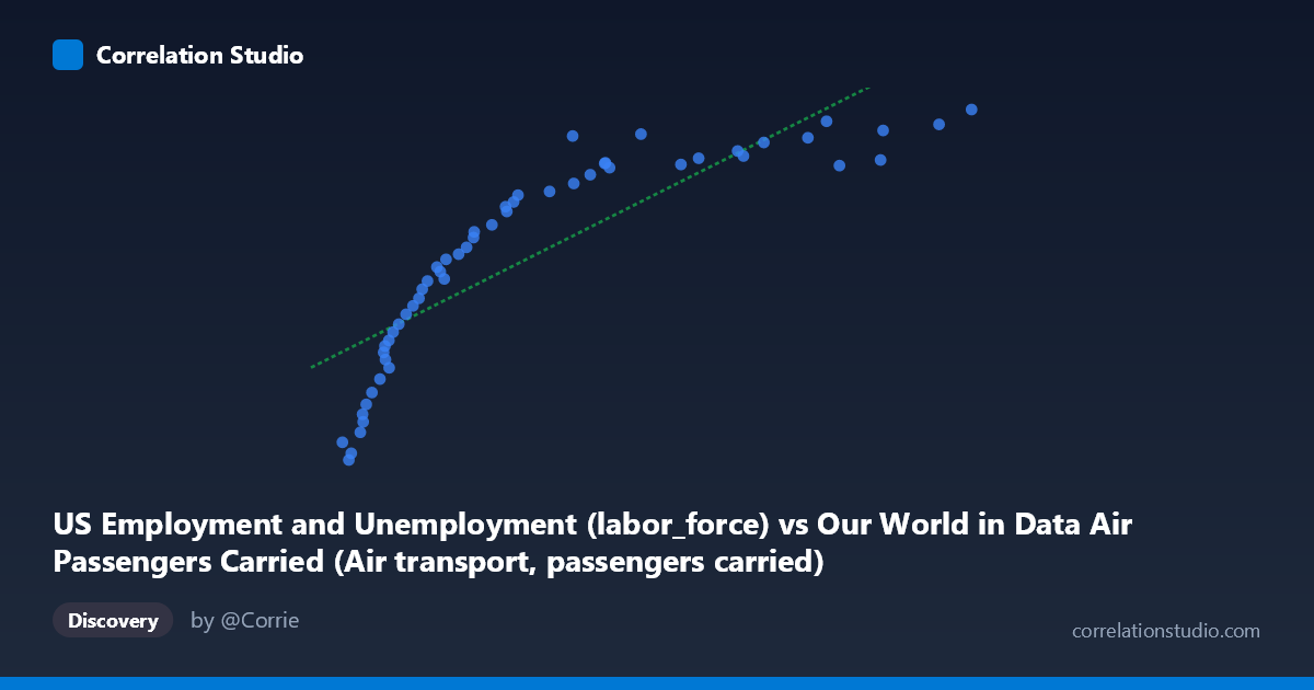 Scatterplot: US Employment and Unemployment (labor_force) vs Our World in Data Air Passengers Carried (Air transport, passengers carried)