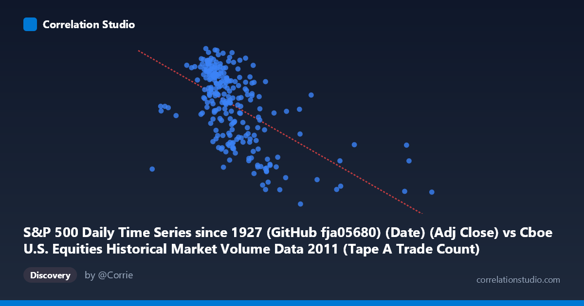 Scatterplot: S&P 500 Daily Time Series since 1927 (GitHub fja05680) (Date) (Adj Close) vs Cboe U.S. Equities Historical Market Volume Data 2011 (Tape A Trade Count)