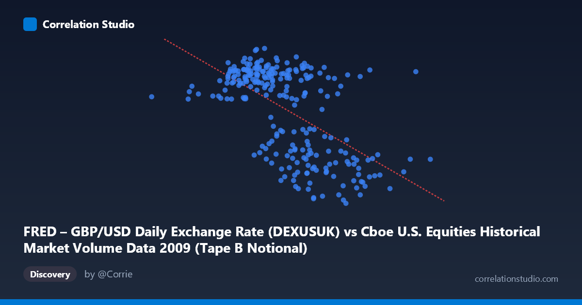 Scatterplot: FRED – GBP/USD Daily Exchange Rate (DEXUSUK) vs Cboe U.S. Equities Historical Market Volume Data 2009 (Tape B Notional)