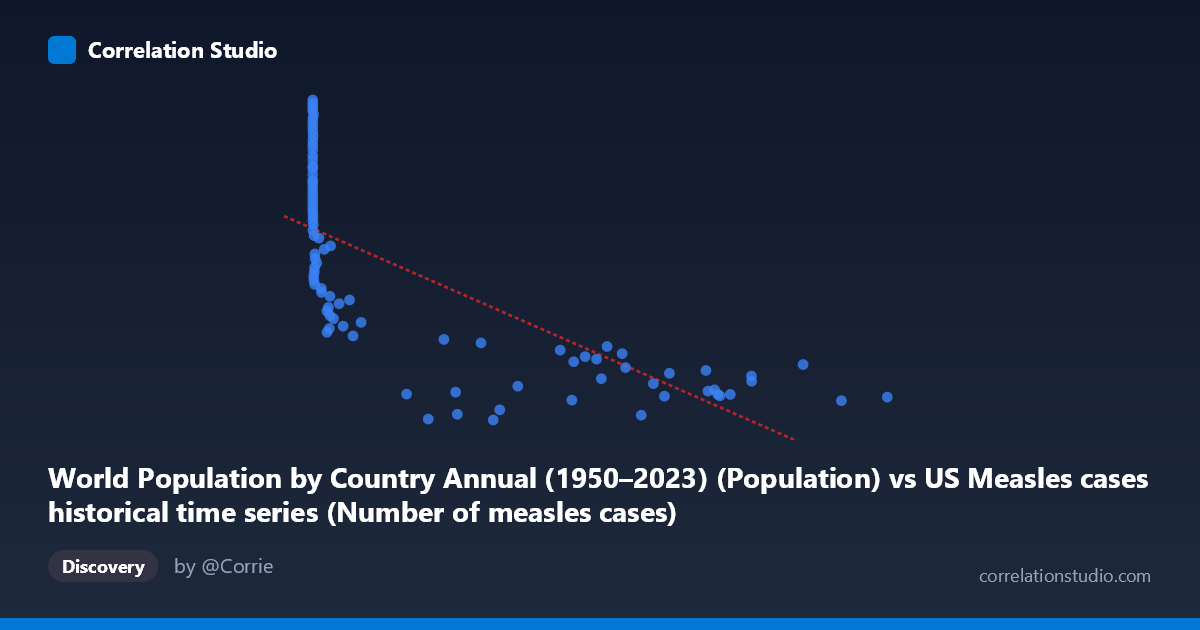 Scatterplot: World Population by Country Annual (1950–2023) (Population) vs US Measles cases historical time series (Number of measles cases)
