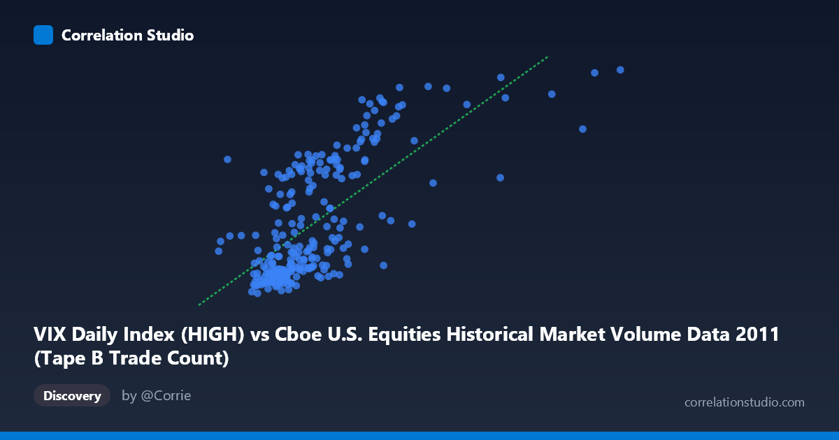 Scatterplot: VIX Daily Index (HIGH) vs Cboe U.S. Equities Historical Market Volume Data 2011 (Tape B Trade Count)