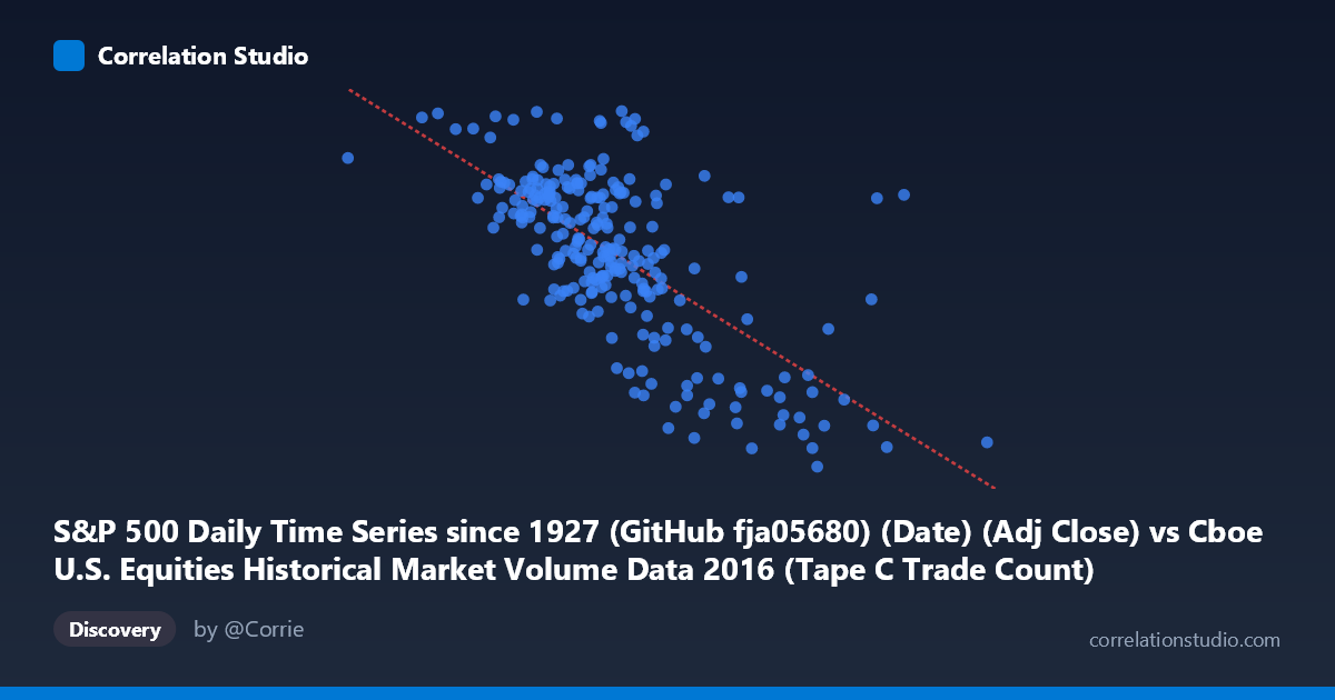 Scatterplot: S&P 500 Daily Time Series since 1927 (GitHub fja05680) (Date) (Adj Close) vs Cboe U.S. Equities Historical Market Volume Data 2016 (Tape C Trade Count)