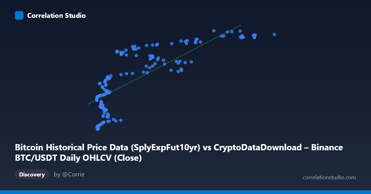 Scatterplot: Bitcoin Historical Price Data (SplyExpFut10yr) vs CryptoDataDownload – Binance BTC/USDT Daily OHLCV (Close)