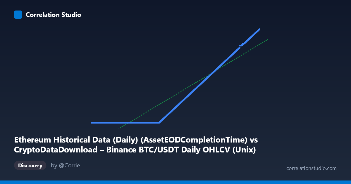Scatterplot: Ethereum Historical Data (Daily) (AssetEODCompletionTime) vs CryptoDataDownload – Binance BTC/USDT Daily OHLCV (Unix)
