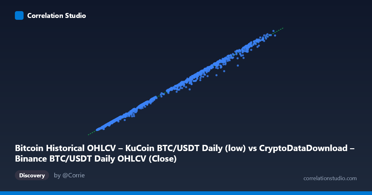 Scatterplot: Bitcoin Historical OHLCV – KuCoin BTC/USDT Daily (low) vs CryptoDataDownload – Binance BTC/USDT Daily OHLCV (Close)