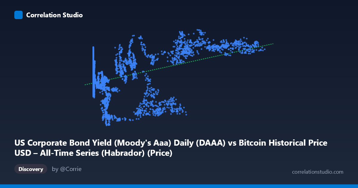 Scatterplot: US Corporate Bond Yield (Moody's Aaa) Daily (DAAA) vs Bitcoin Historical Price USD – All-Time Series (Habrador) (Price)