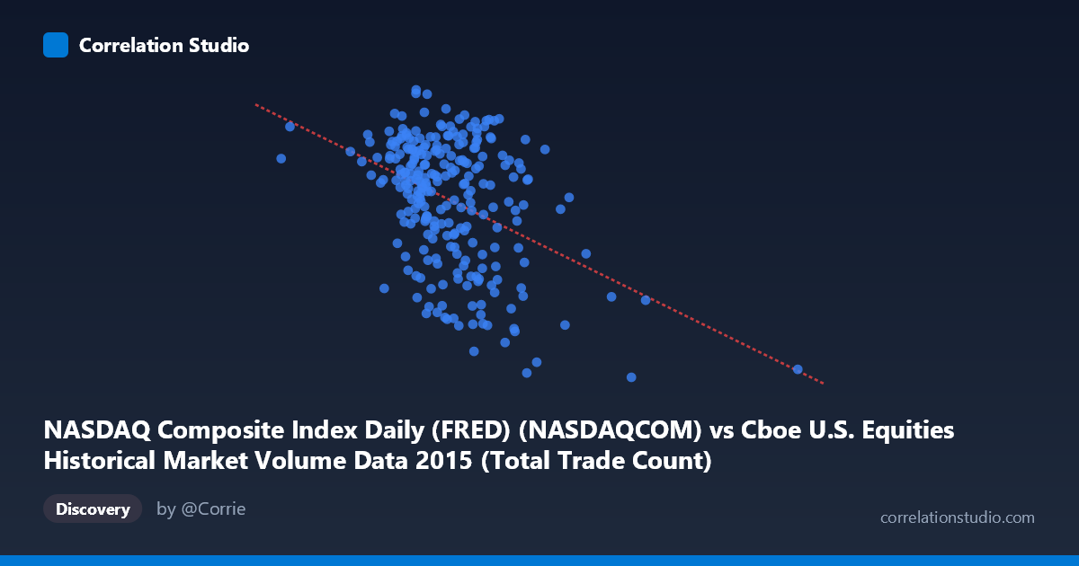 Scatterplot: NASDAQ Composite Index Daily (FRED) (NASDAQCOM) vs Cboe U.S. Equities Historical Market Volume Data 2015 (Total Trade Count)