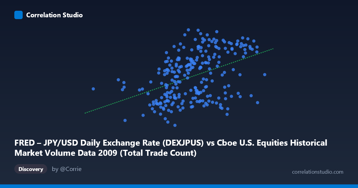 Scatterplot: FRED – JPY/USD Daily Exchange Rate (DEXJPUS) vs Cboe U.S. Equities Historical Market Volume Data 2009 (Total Trade Count)
