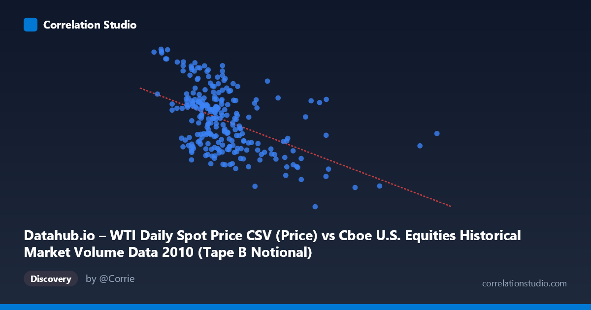Scatterplot: Datahub.io – WTI Daily Spot Price CSV (Price) vs Cboe U.S. Equities Historical Market Volume Data 2010 (Tape B Notional)