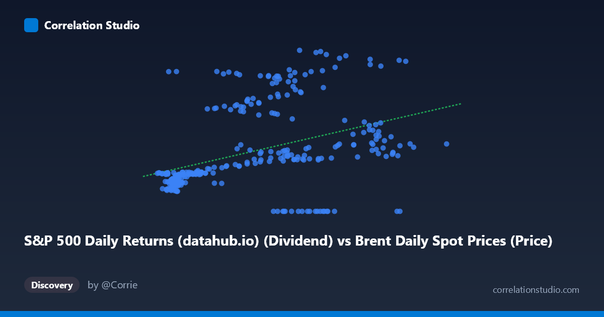 Scatterplot: S&P 500 Daily Returns (datahub.io) (Dividend) vs Brent Daily Spot Prices (Price)