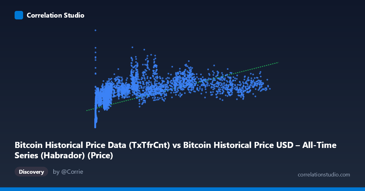 Scatterplot: Bitcoin Historical Price Data (TxTfrCnt) vs Bitcoin Historical Price USD – All-Time Series (Habrador) (Price)
