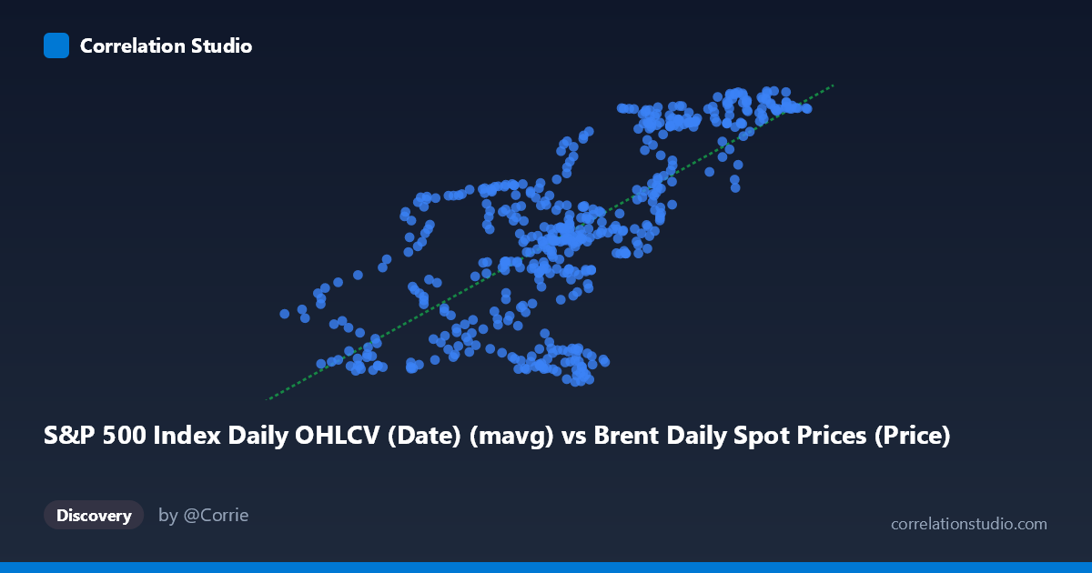 Scatterplot: S&P 500 Index Daily OHLCV (Date) (mavg) vs Brent Daily Spot Prices (Price)