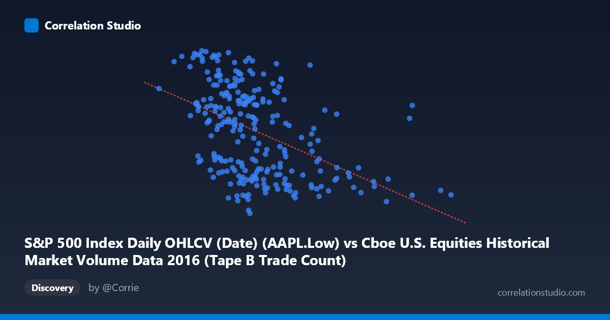 Scatterplot: S&P 500 Index Daily OHLCV (Date) (AAPL.Low) vs Cboe U.S. Equities Historical Market Volume Data 2016 (Tape B Trade Count)