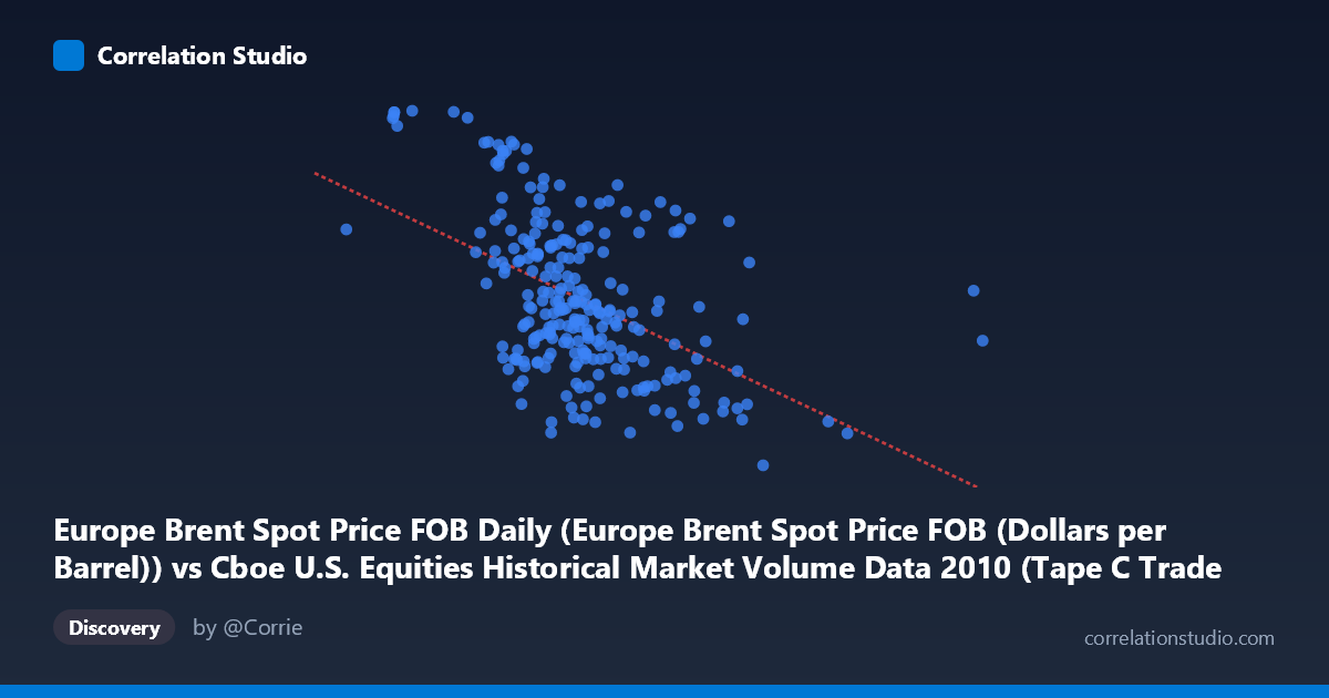 Scatterplot: Europe Brent Spot Price FOB Daily (Europe Brent Spot Price FOB (Dollars per Barrel)) vs Cboe U.S. Equities Historical Market Volume Data 2010 (Tape C Trade Count)