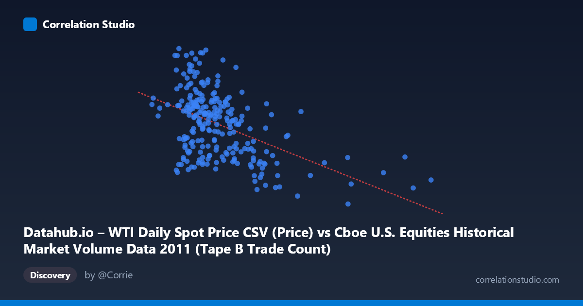 Scatterplot: Datahub.io – WTI Daily Spot Price CSV (Price) vs Cboe U.S. Equities Historical Market Volume Data 2011 (Tape B Trade Count)