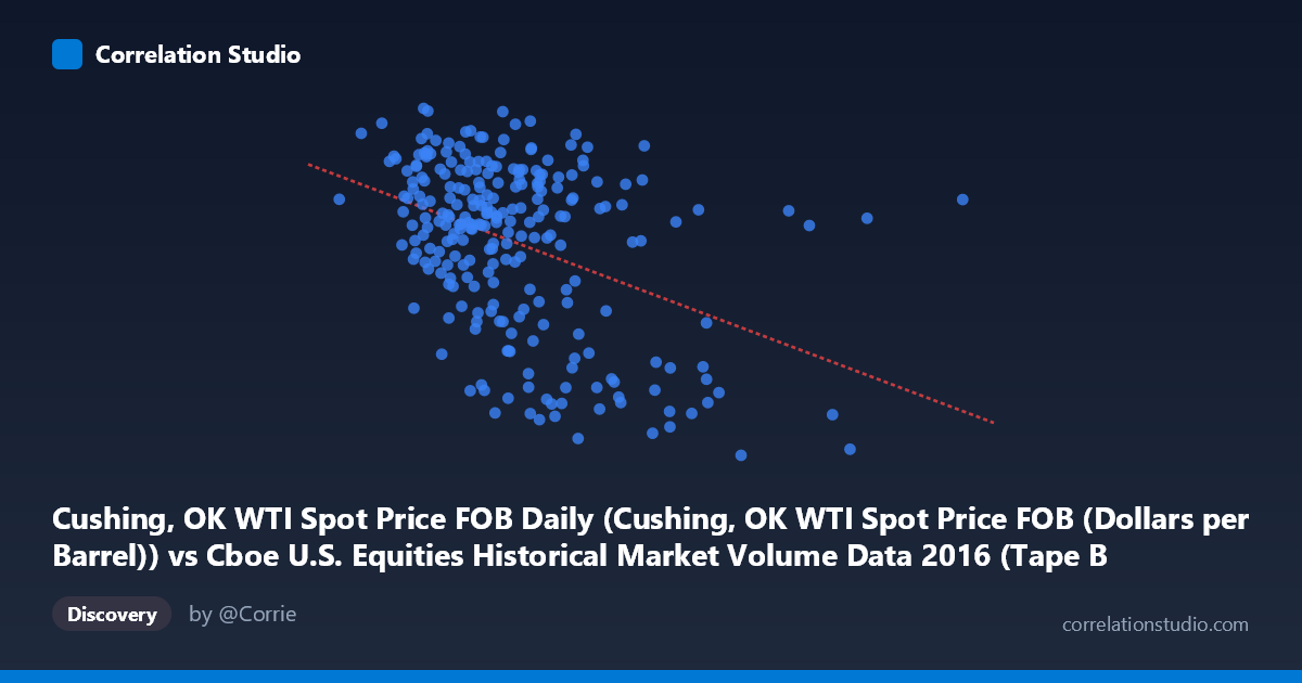 Scatterplot: Cushing, OK WTI Spot Price FOB Daily (Cushing, OK WTI Spot Price FOB (Dollars per Barrel)) vs Cboe U.S. Equities Historical Market Volume Data 2016 (Tape B Notional)