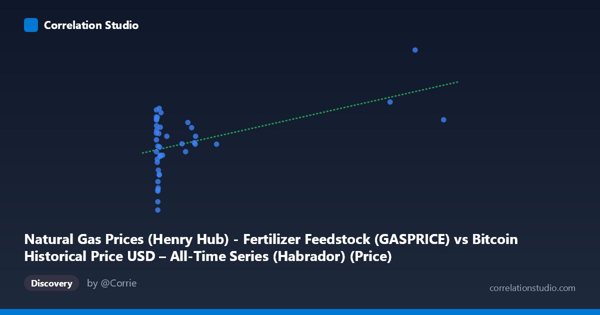Scatterplot: Natural Gas Prices (Henry Hub) - Fertilizer Feedstock (GASPRICE) vs Bitcoin Historical Price USD – All-Time Series (Habrador) (Price)