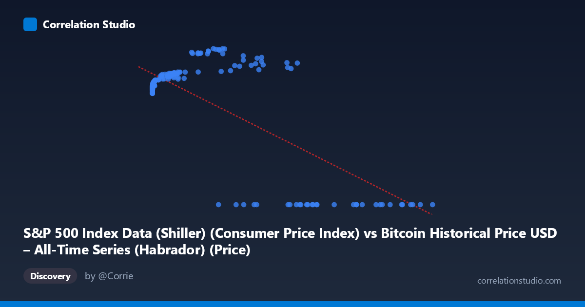 Scatterplot: S&P 500 Index Data (Shiller) (Consumer Price Index) vs Bitcoin Historical Price USD – All-Time Series (Habrador) (Price)