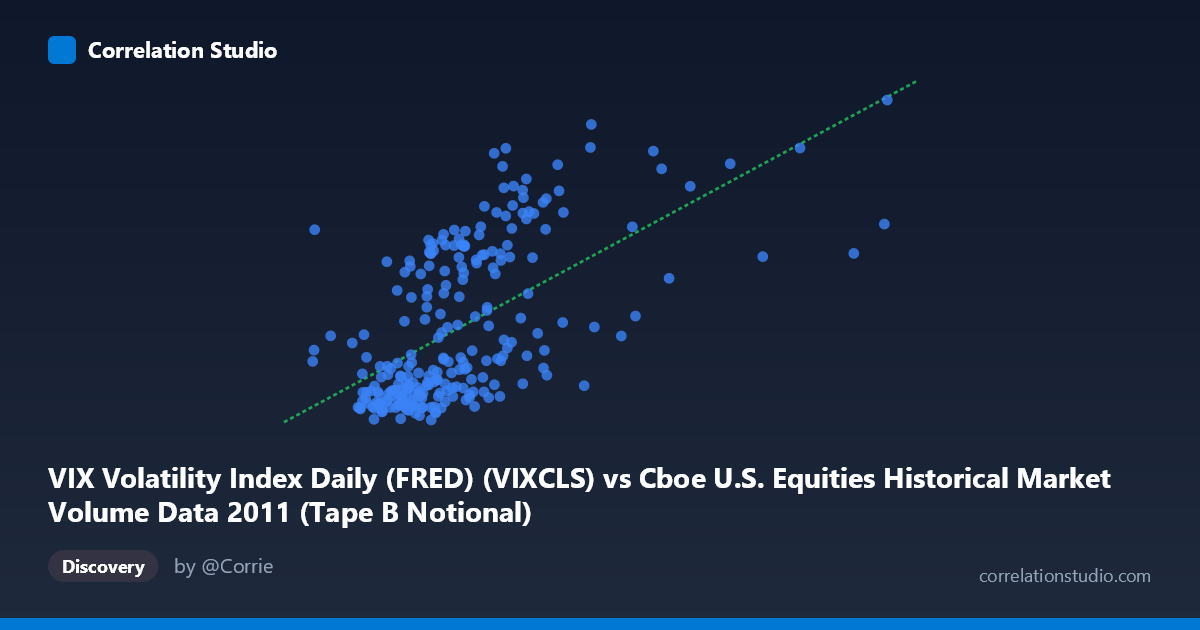 Scatterplot: VIX Volatility Index Daily (FRED) (VIXCLS) vs Cboe U.S. Equities Historical Market Volume Data 2011 (Tape B Notional)