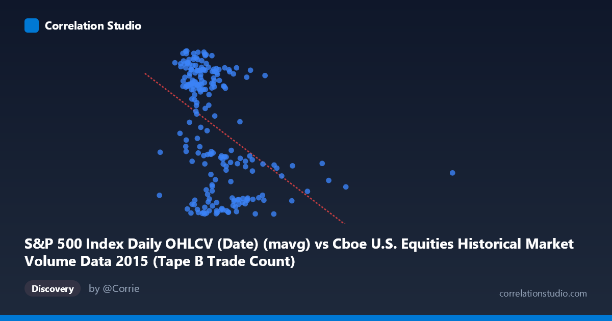 Scatterplot: S&P 500 Index Daily OHLCV (Date) (mavg) vs Cboe U.S. Equities Historical Market Volume Data 2015 (Tape B Trade Count)