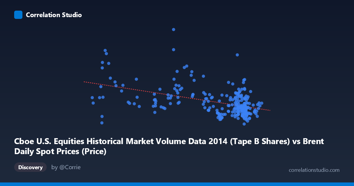 Scatterplot: Cboe U.S. Equities Historical Market Volume Data 2014 (Tape B Shares) vs Brent Daily Spot Prices (Price)