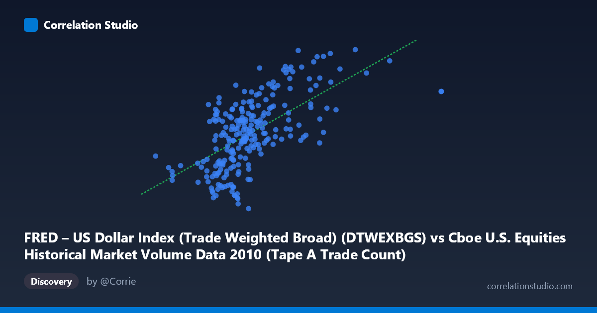 Scatterplot: FRED – US Dollar Index (Trade Weighted Broad) (DTWEXBGS) vs Cboe U.S. Equities Historical Market Volume Data 2010 (Tape A Trade Count)