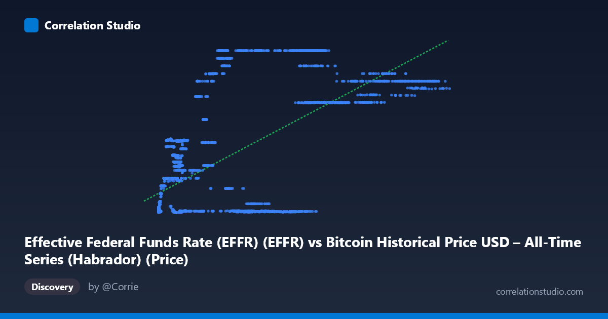 Scatterplot: Effective Federal Funds Rate (EFFR) (EFFR) vs Bitcoin Historical Price USD – All-Time Series (Habrador) (Price)