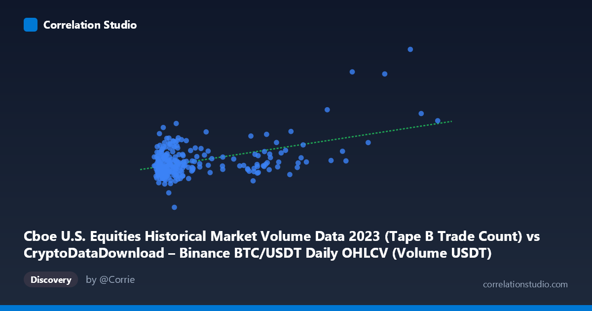 Scatterplot: Cboe U.S. Equities Historical Market Volume Data 2023 (Tape B Trade Count) vs CryptoDataDownload – Binance BTC/USDT Daily OHLCV (Volume USDT)