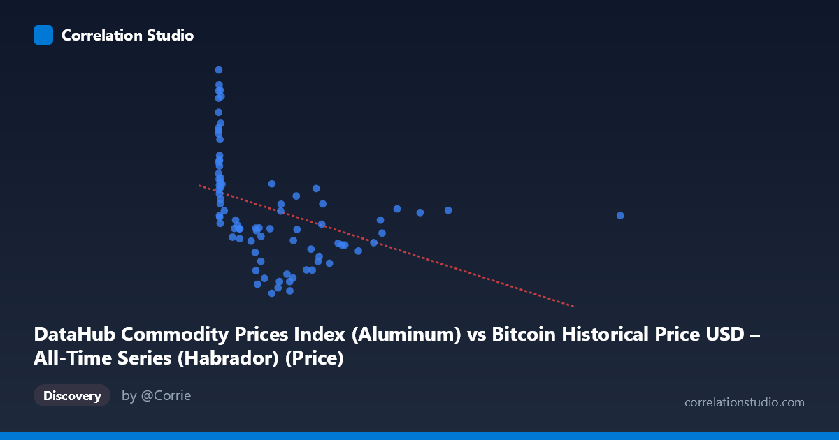 Scatterplot: DataHub Commodity Prices Index (Aluminum) vs Bitcoin Historical Price USD – All-Time Series (Habrador) (Price)