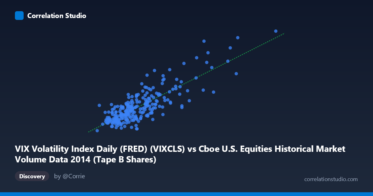 Scatterplot: VIX Volatility Index Daily (FRED) (VIXCLS) vs Cboe U.S. Equities Historical Market Volume Data 2014 (Tape B Shares)