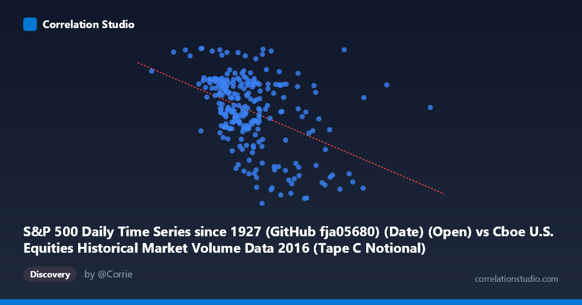 Scatterplot: S&P 500 Daily Time Series since 1927 (GitHub fja05680) (Date) (Open) vs Cboe U.S. Equities Historical Market Volume Data 2016 (Tape C Notional)
