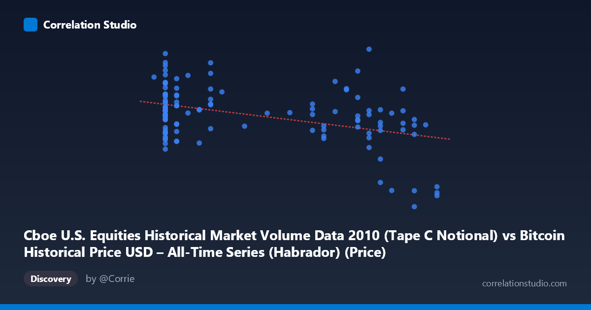 Scatterplot: Cboe U.S. Equities Historical Market Volume Data 2010 (Tape C Notional) vs Bitcoin Historical Price USD – All-Time Series (Habrador) (Price)